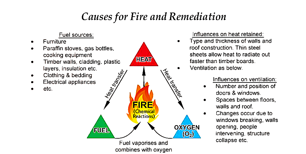 Causes for Fire and Remediation Diagram